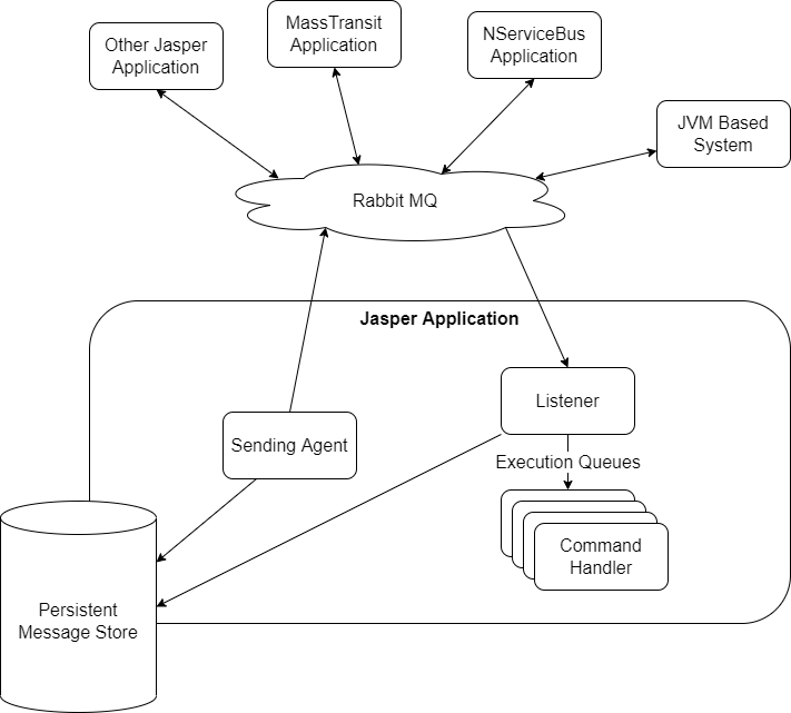 Jasper Messaging Architecture