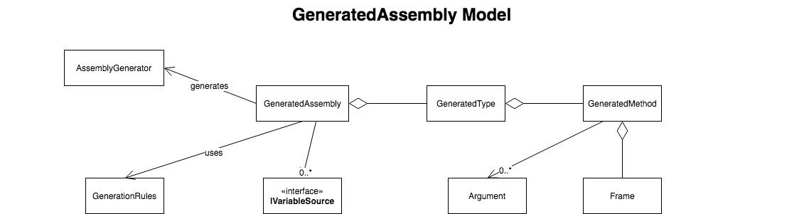 GeneratedAssembly Model