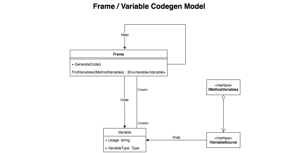 The Code Generation Model